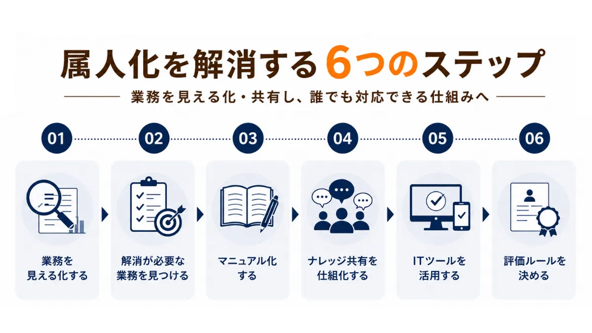 属人化を解消するステップ