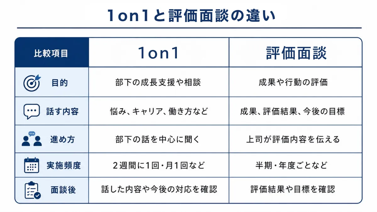 評価面談とは目的や進め方が異なる｜1on1ミーティングの進め方とは？