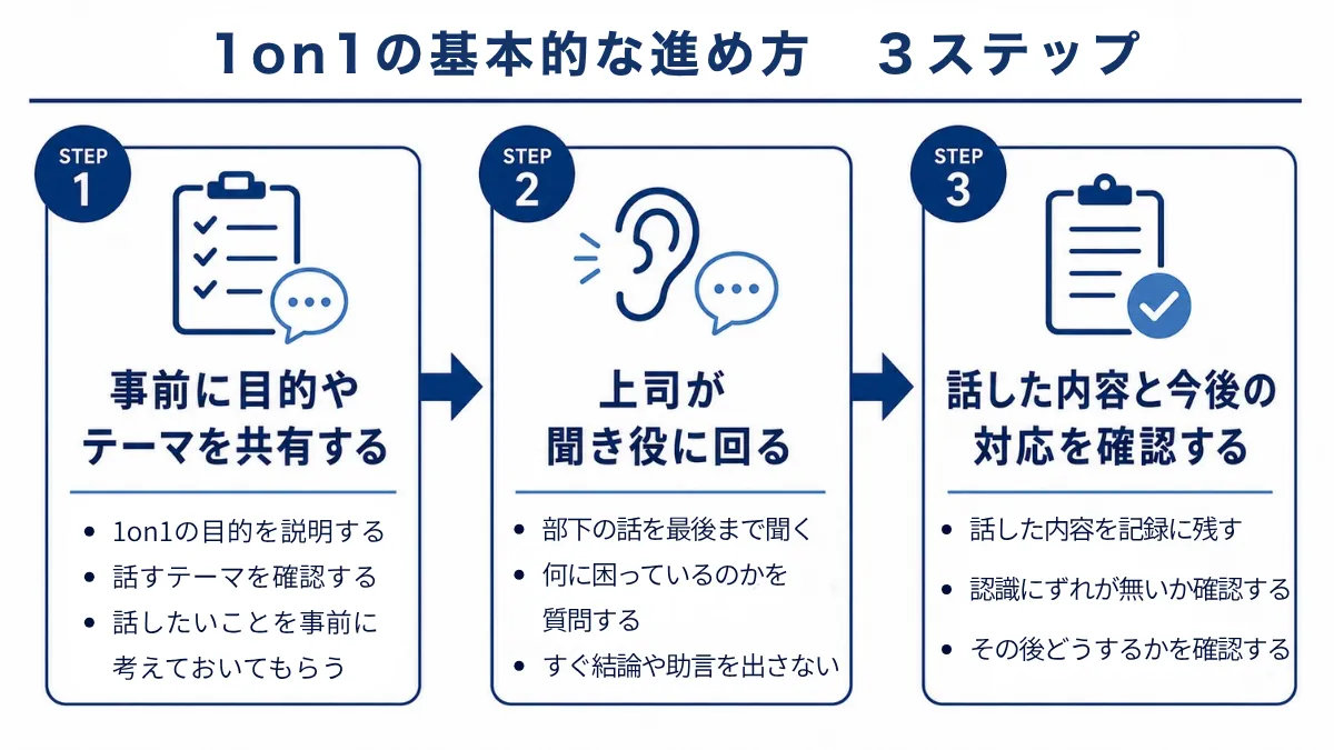 1on1のやり方や基本的な進め方|1on1ミーティングの進め方とは?
