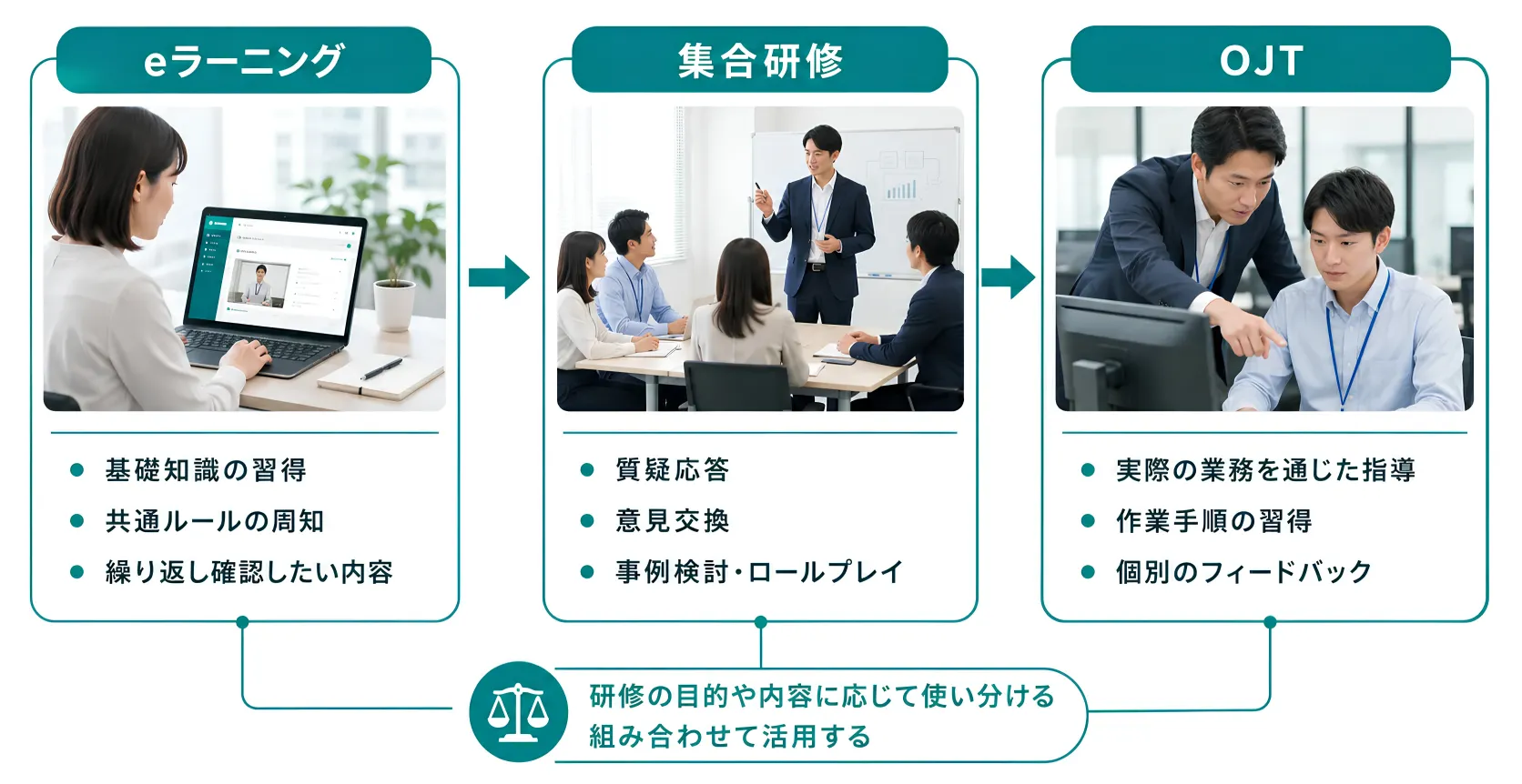 eラーニング・集合研修・OJTの使い分け