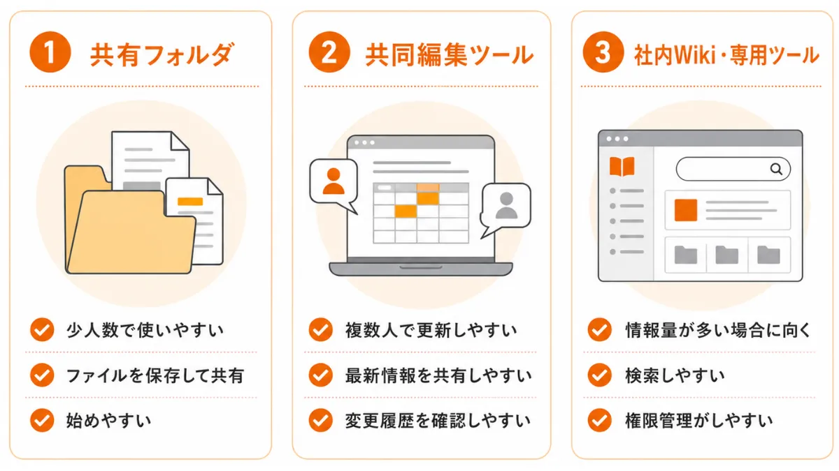 社内ナレッジを共有・管理する方法