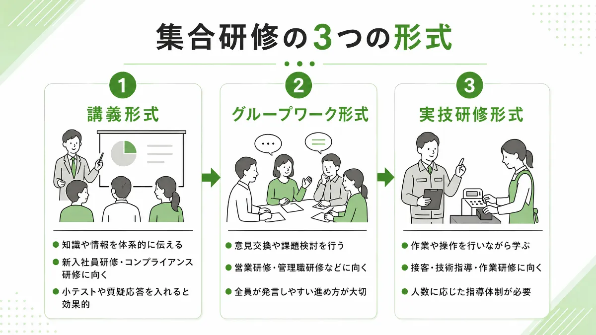 集合研修の３つの形式