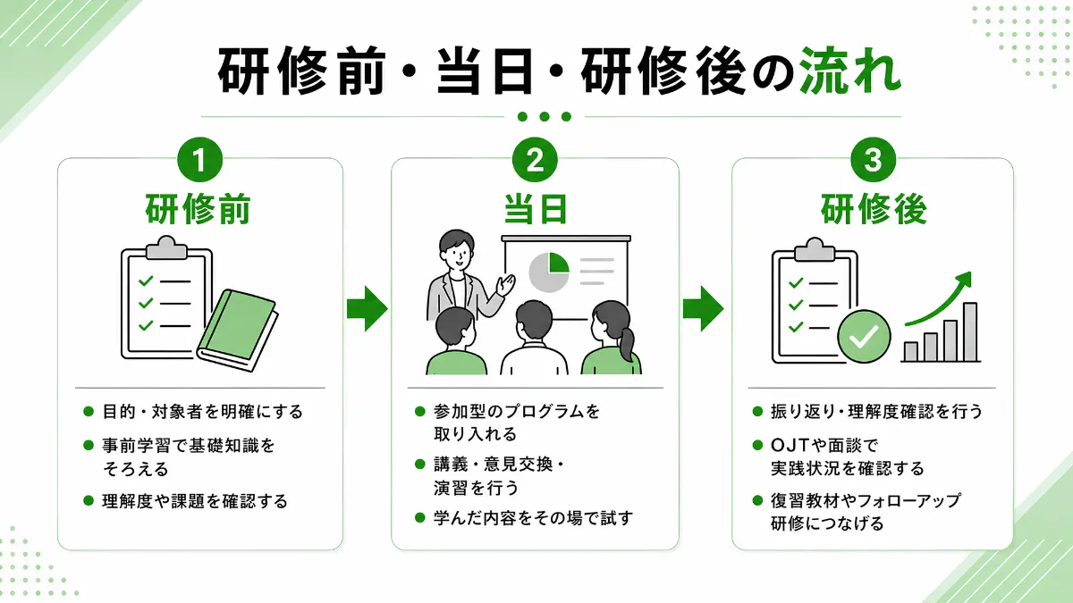 研修前・当日・研修後の流れ