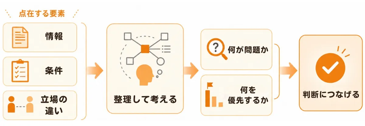 コンセプチュアルスキルとは