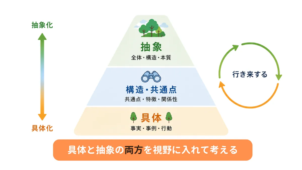 具体と抽象を行き来する