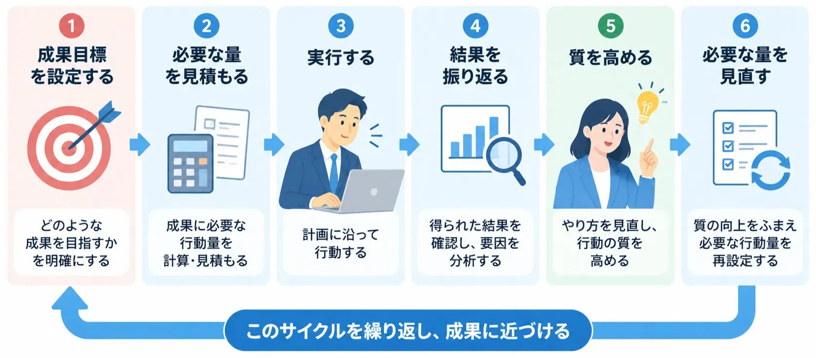 成果から必要な量と質を考える