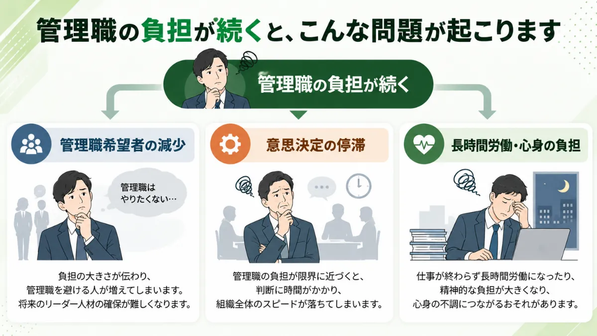 管理職の負担が続くと、こんな問題が起こります