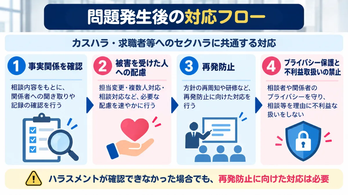 問題発生後の対応フロー