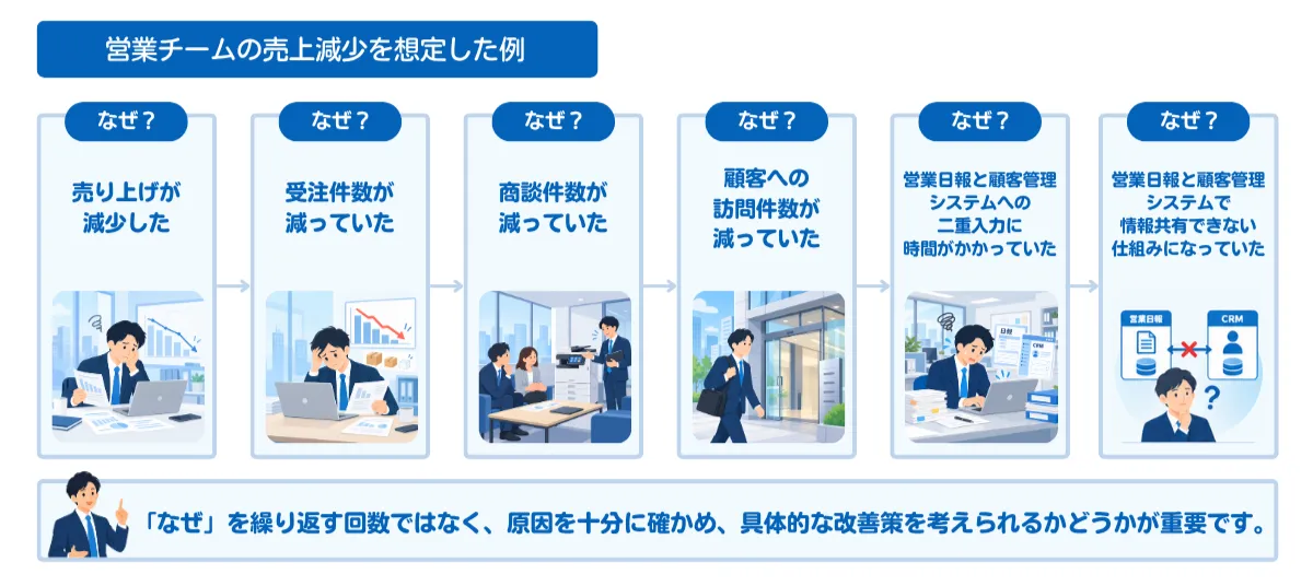 「なぜ」を繰り返して原因を掘り下げる