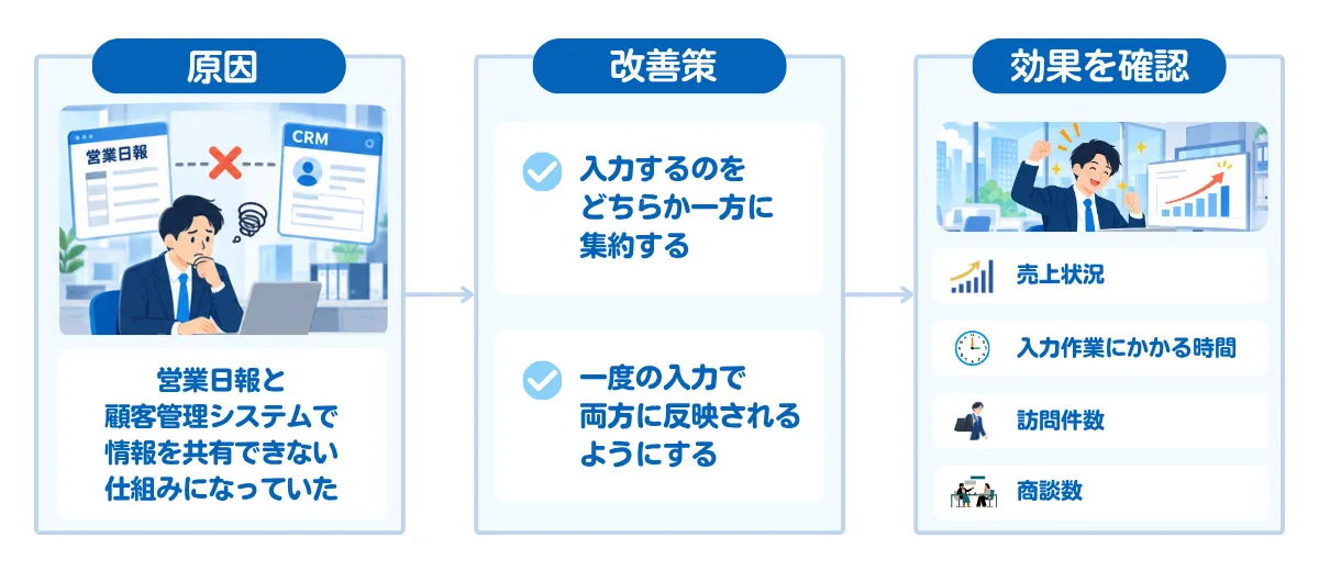 改善策を実行し効果を確認する