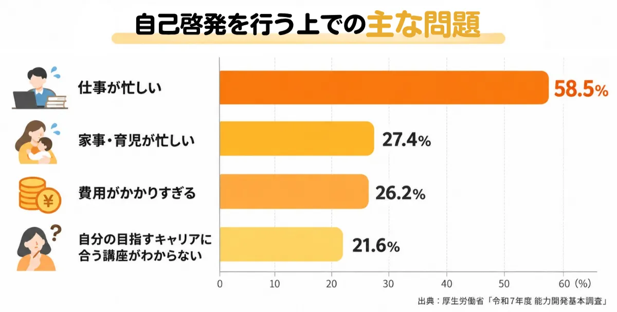 自己啓発を行う上での主な問題