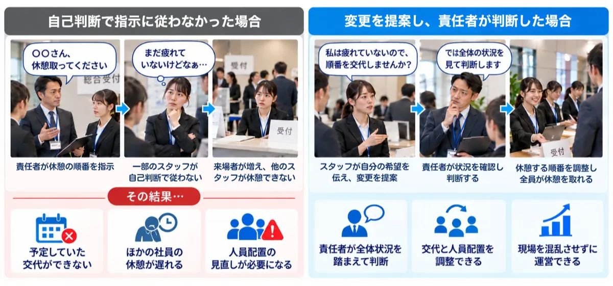 責任者の指示よりも自分の判断を優先する場合
